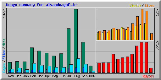 Usage summary for alvandsaghf.ir